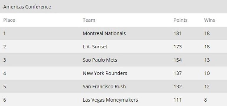 GPL Results After Week XI Americas Conference